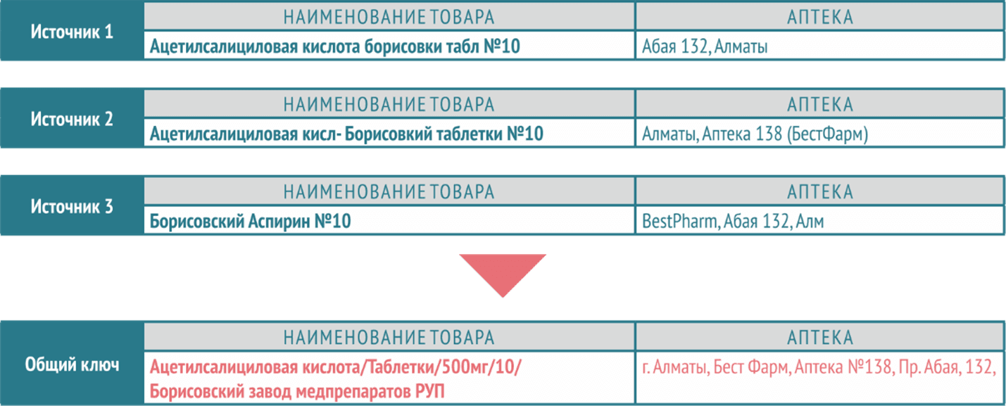 Пример унификации данных