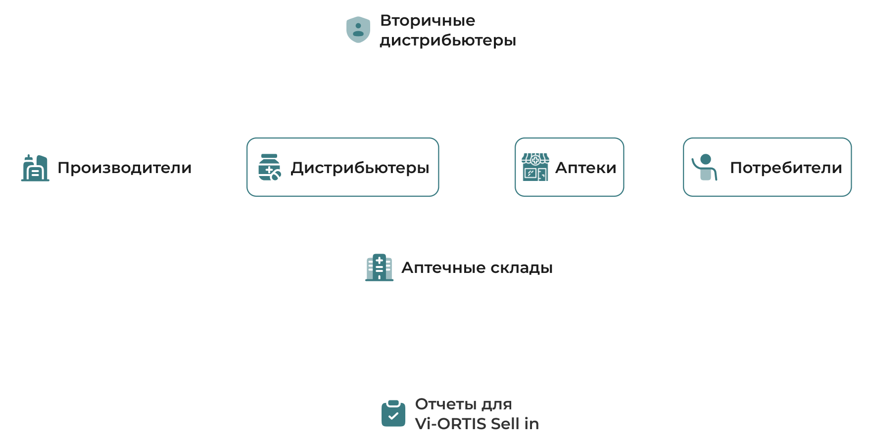 Схема движения товаров от дистрибьюторов до аптек
