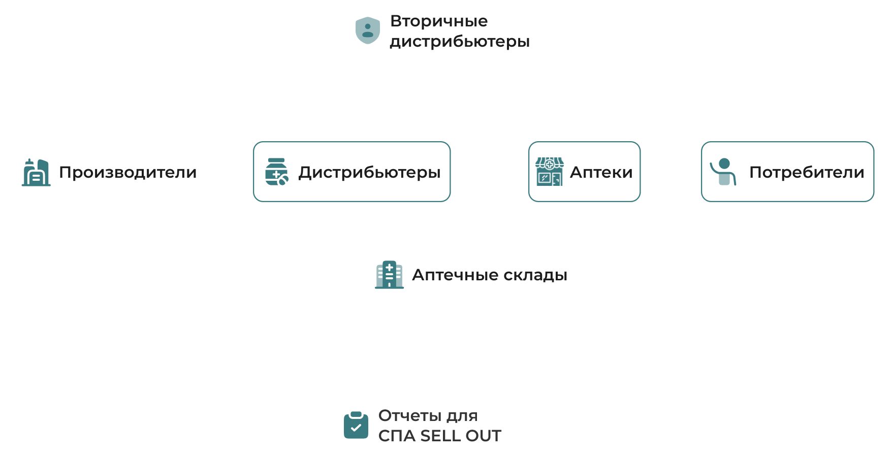 Схема движения товара и документооборот (будет добавлена позже)