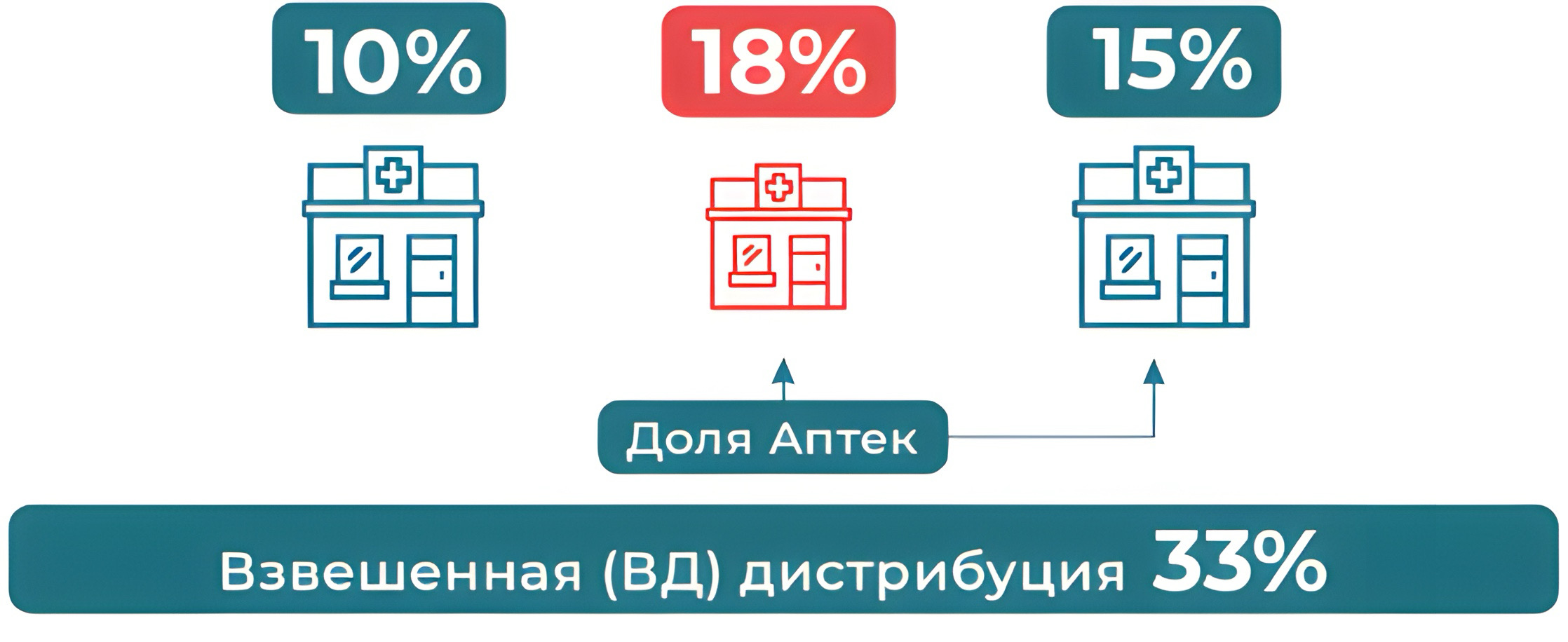 Weight (или качественная) дистрибуция